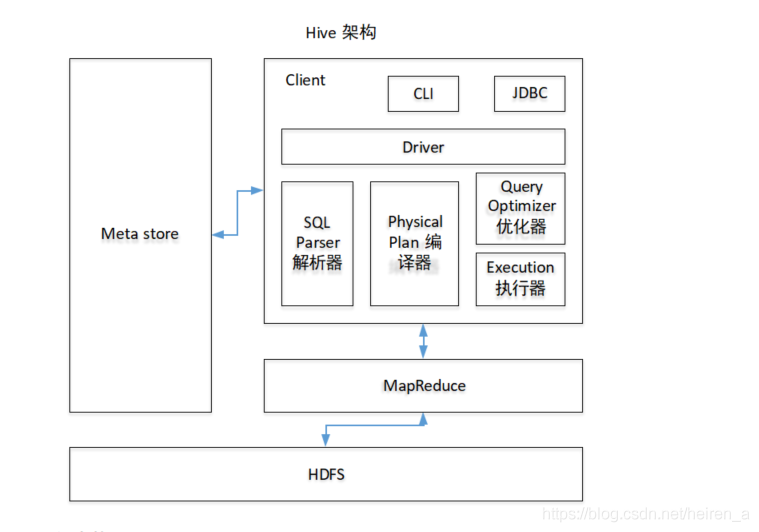 【Hive】Hive的基本概念_数据库_02