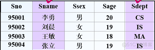 数据库的关系代数六大基本操作符_操作符_08