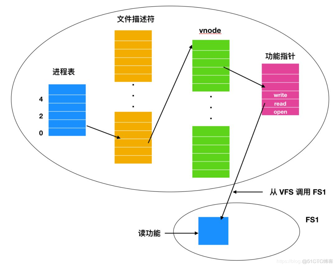 Linux 操作系统原理 — 文件系统 — 文件系统的演进_linux_05