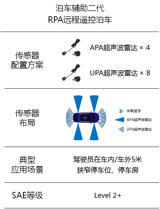 第四代自动泊车从APA到AVP技术_自动驾驶_05