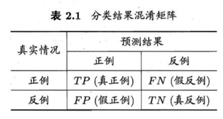 PR曲线，ROC曲线，AUC指标等，Accuracy vs Precision_评价指标