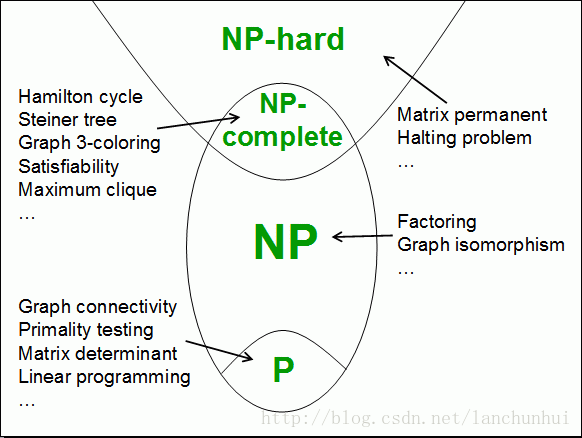 NP、NP-完全、NP-难问题_完全问题