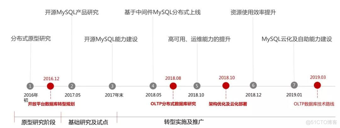 日均7亿交易量，如何设计高可用的MySQL架构？_运维_03