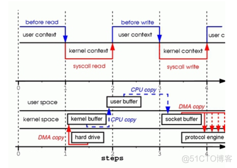 sendfile学习_linux