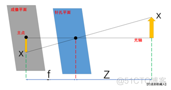 相机畸变与标定_世界坐标系_02