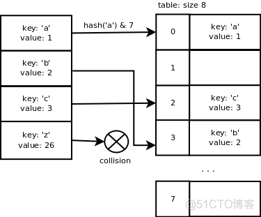 Python dictionary implementation_ios