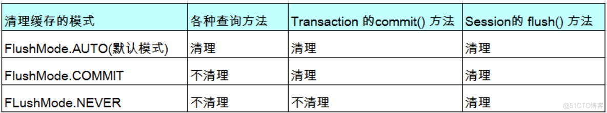 hibernate session缓存_缓存_03