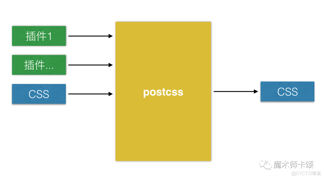 解剖postCSS —— 向前端架构师迈出一小步_数组_02