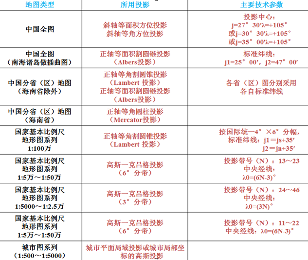 地理坐标系、大地坐标系与地图投影与重投影详解_地理位置_04