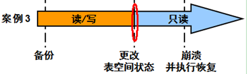 Oracle 阅读器-刚看完表空间回复的详细解释_sed