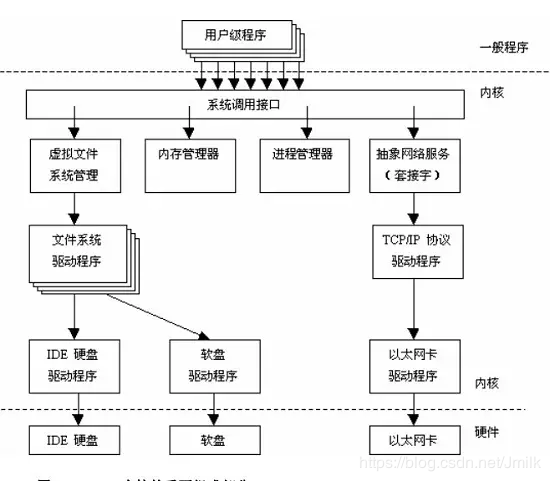 Linux 操作系统原理 — 系统结构_设备驱动程序_02