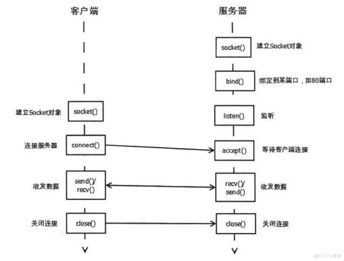 python Socket 之TCP_服务器