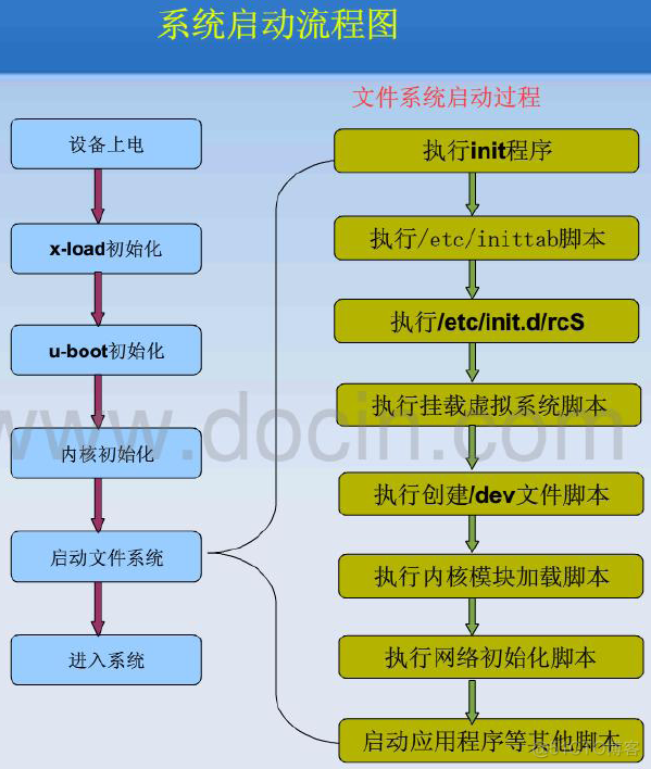 【转】嵌入式Linux文件系统启动脚本及分析_外部程序