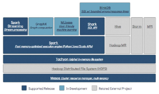 Spark（一）Spark简介_mapreduce_02