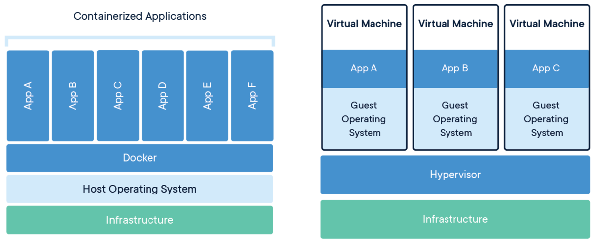 docker安装，和虚拟机区别_python