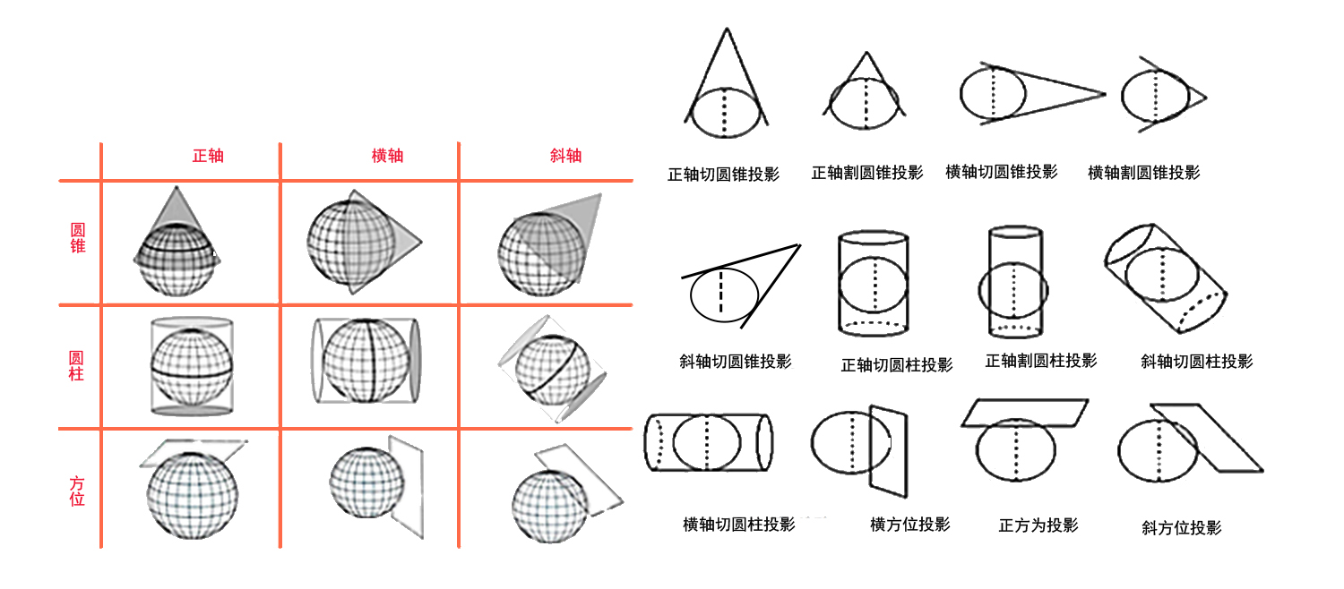 地理坐标系、大地坐标系与地图投影与重投影详解_坐标系统_03