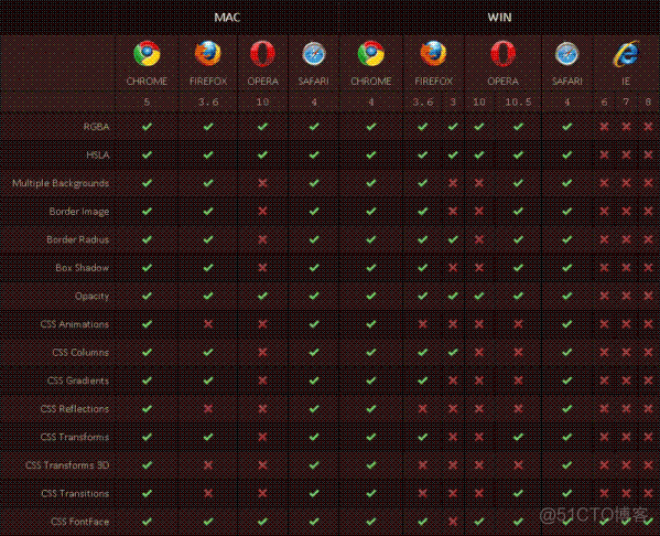 各大浏览器 CSS3 和 HTML5 兼容速查表_safari