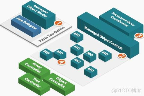 认识CoreData—初识CoreData_数据