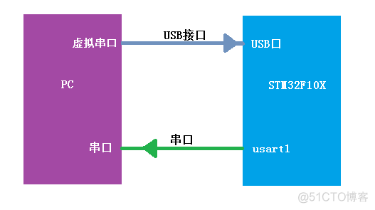 STM32 USB虚拟串口(转)_USB_06