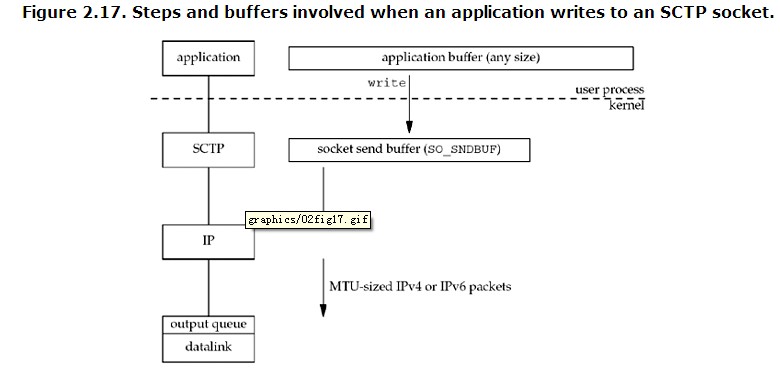 TCP缓冲区大小及限制_应用进程_03