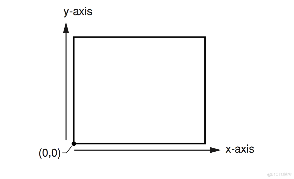 iOS 2D绘图详解（Quartz 2D）之概述_数据模型_04