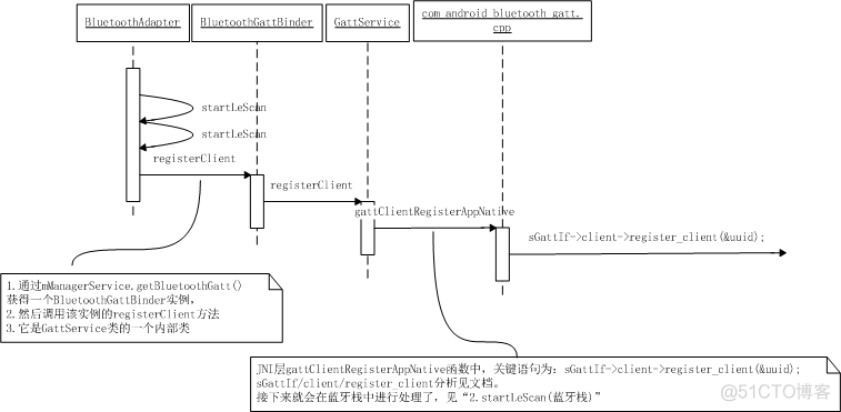 android4.3 Bluetooth(le)分析之startLeScan分析_android