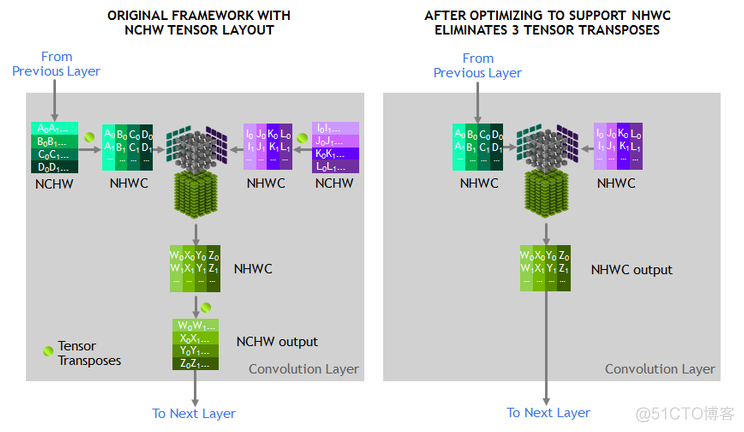 NVIDIA深度学习Tensor Core性能解析（上）_机器学习_14