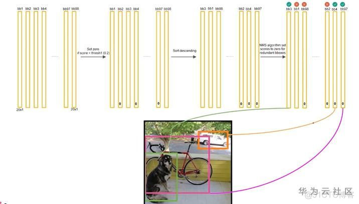 【小白学YOLO】一文带你学YOLOv1 Testing_bounding box_06