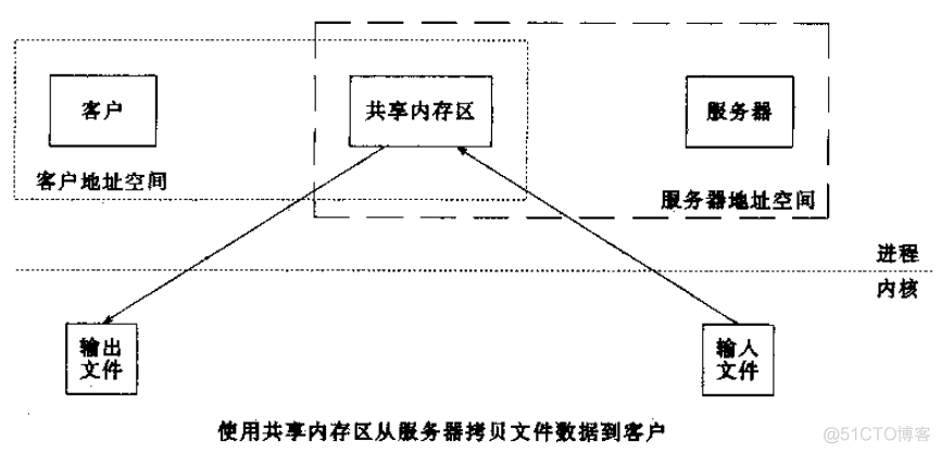 linux网络编程之共享内存简介和mmap 函数_#include_03