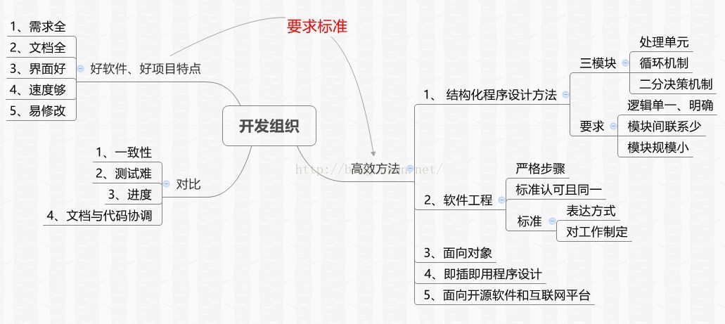 软件开发工具(三)——理论与开发过程_开发过程_02