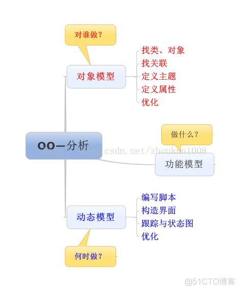 面向对象的软件project——面向对象分析_对象模型_02