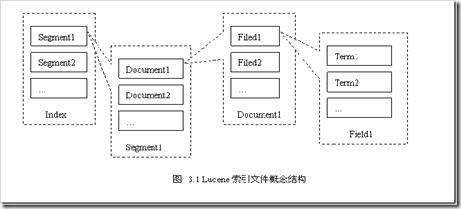 Lucene.Net无障碍学习和使用：索引篇 (转)_analyzer