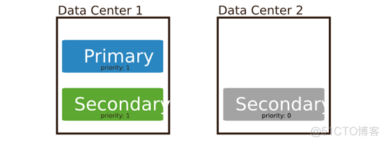 MongoDB复制集成员及架构介绍（一）_mongodb_03