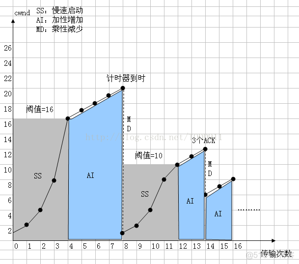 《数据通信与网络》笔记--TCP中的拥塞控制_重传_03