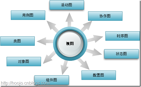 软件设计之UML—UML的构成[上]_协作图_03