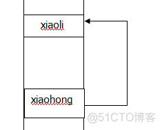 对C语言中指针的入门理解_指针_02