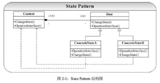 行为型模型 状态模式_设计模式