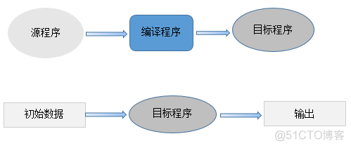 也谈编译 VS 解释_目标程序