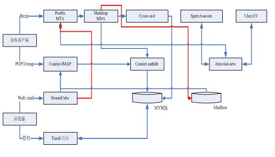 Tmail 开源邮件服务器的升级与实现_邮件系统