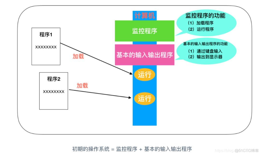 Linux 操作系统原理 — 操作系统的本质_编程语言_02