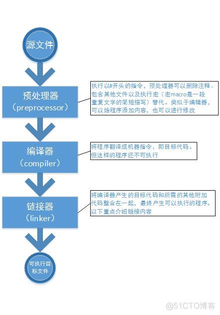 链接器简介_静态库