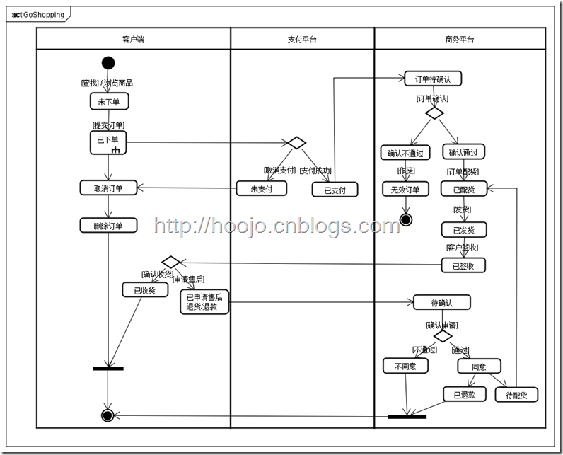 软件设计之UML—UML的构成[上]_协作图_14