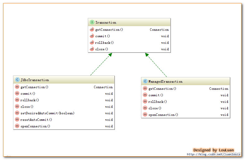 《深入理解mybatis原理》 MyBatis事务管理机制_sql_03