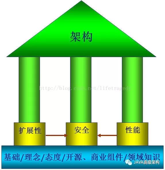 一个架构师谈什么是架构以及怎么成为一个架构师_java_12