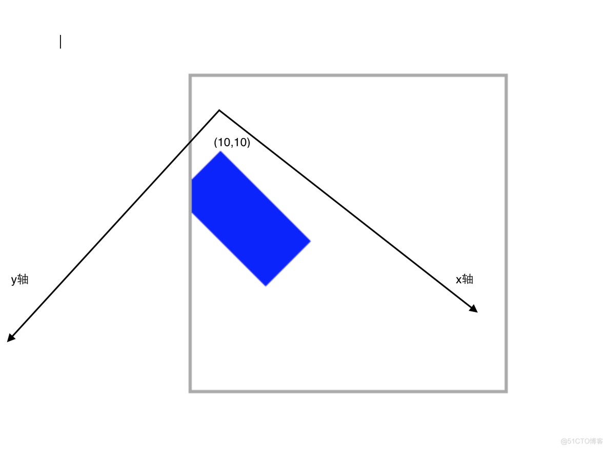 iOS 2D绘图详解（Quartz 2D）之Transform(CTM,Translate,Rotate,Scale)_缩放_03