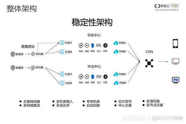 一场稳定、高清、流畅的大型活动直播是怎么炼成的？_数据_02