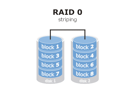 RAID级别与规范_d3