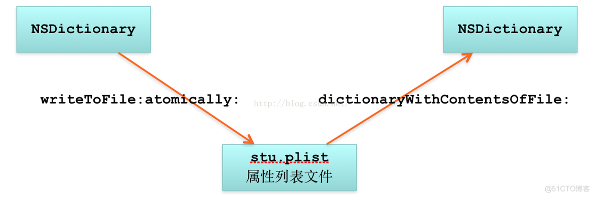 iOS数据存储简要笔记_sqlite