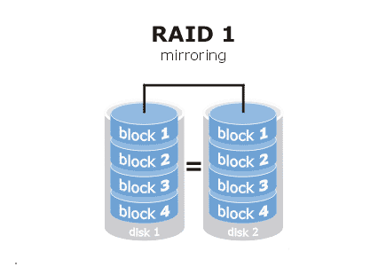 RAID级别与规范_汉明码_02