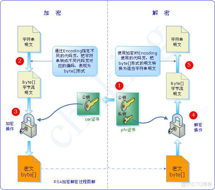 加密和解密（1）:常用数据加密和解密方法汇总_数据_02